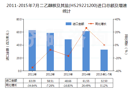 2011-2015年7月二乙醇胺及其鹽(HS29221200)進口總額及增速統計